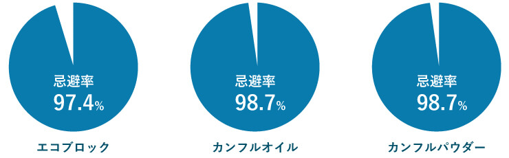 防虫効果グラフ