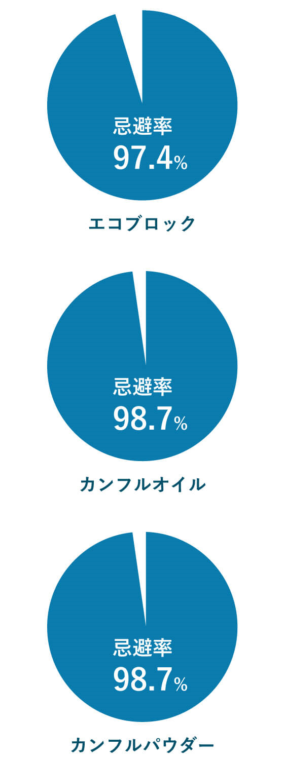 防虫効果グラフ