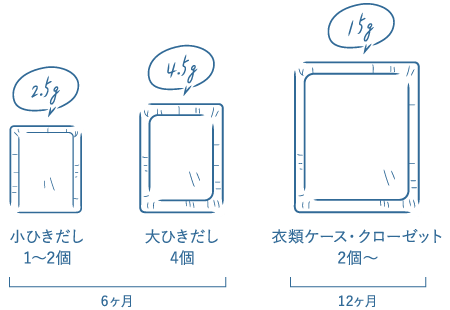 カンフルパウダーのサイズと使用量