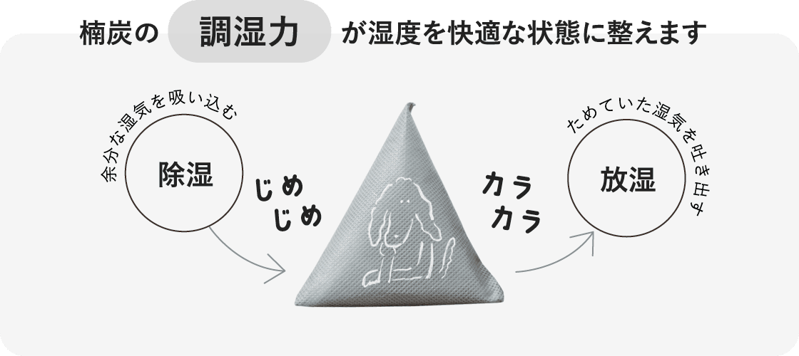 楠炭の調湿力が湿度を快適な状態に整えます