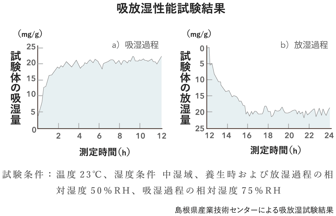 吸放湿性能試験結果
