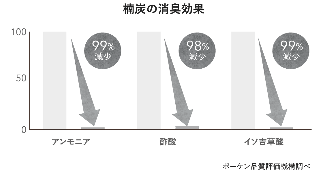 楠炭の消臭効果